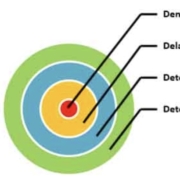 An Effective Physical Security Plan Starts with Deterrence, Detection, Delay, & Response.